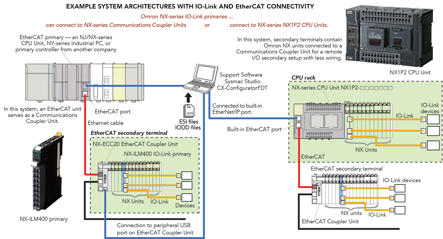 3 Ways to Use IOLink in Industrial Applications DigiKey